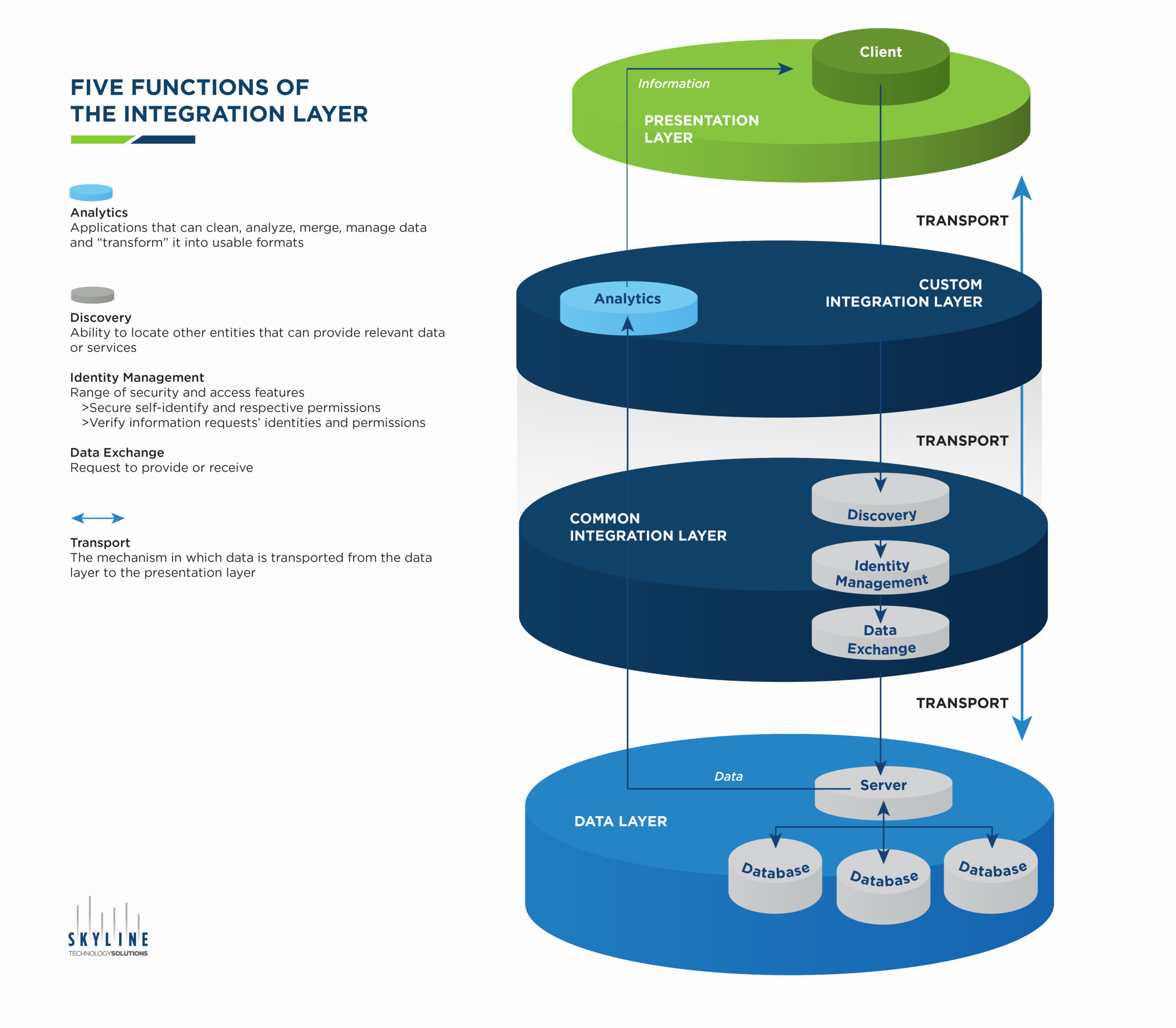 A graphic representing the 5 functions of the integration layer