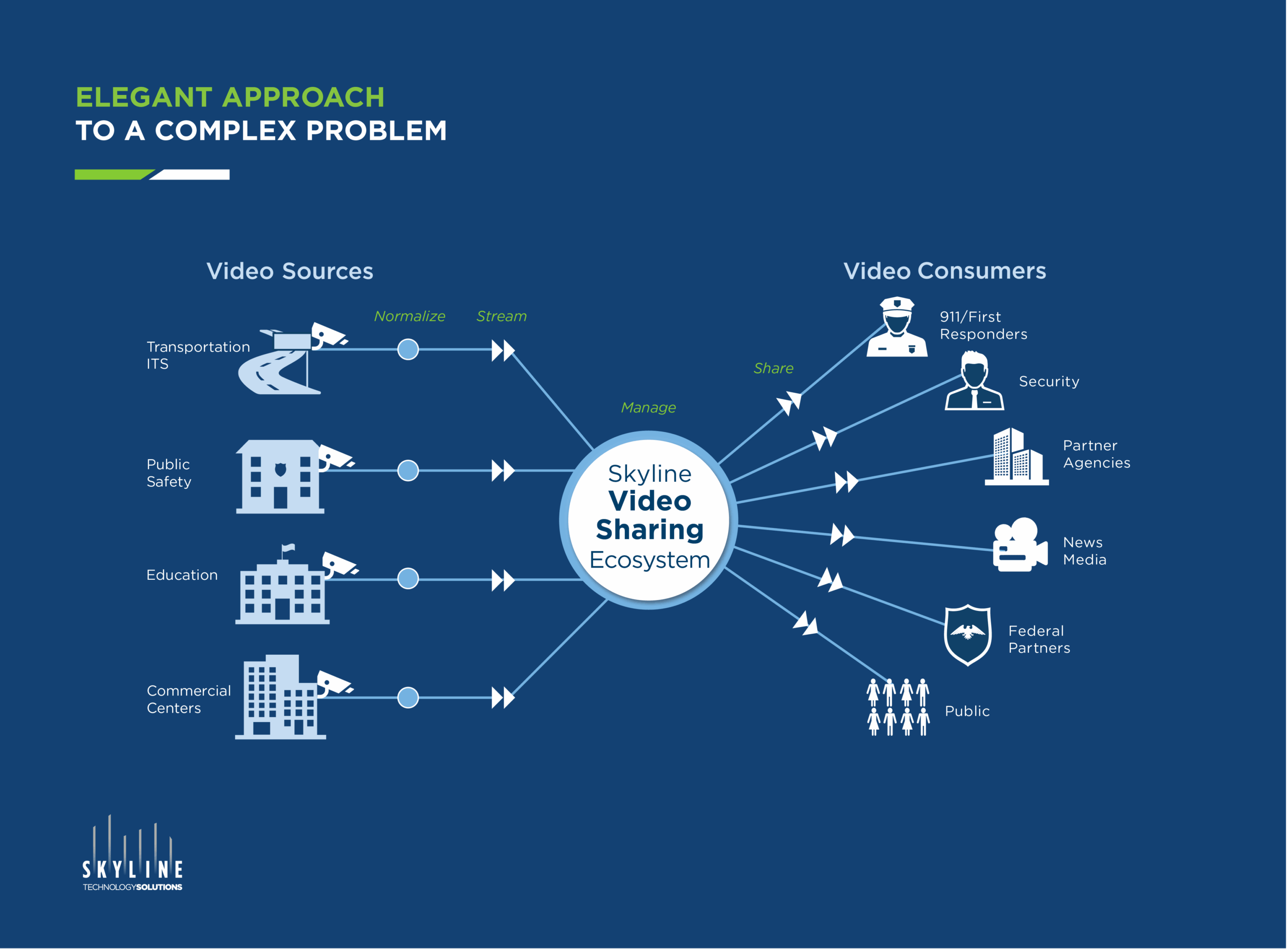 Skyline's Video Sharing Ecosystem Approach