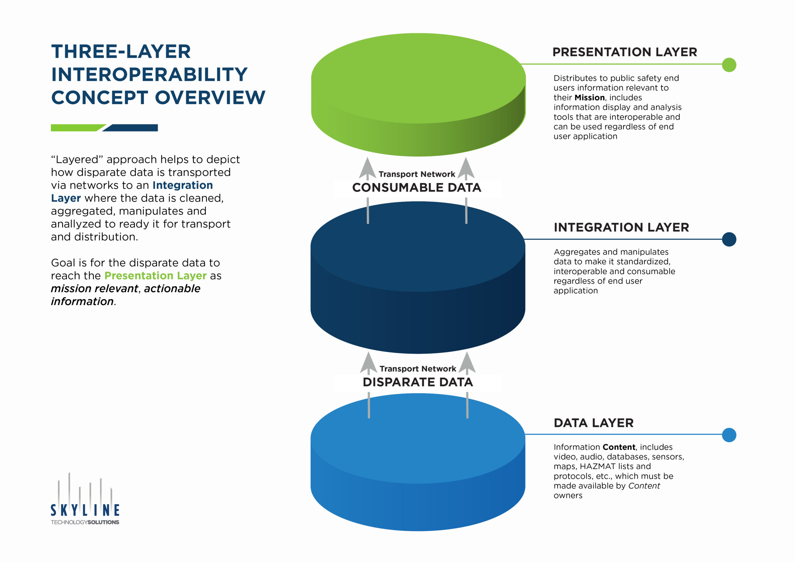 A graphic showing a three layered approach to interoperability